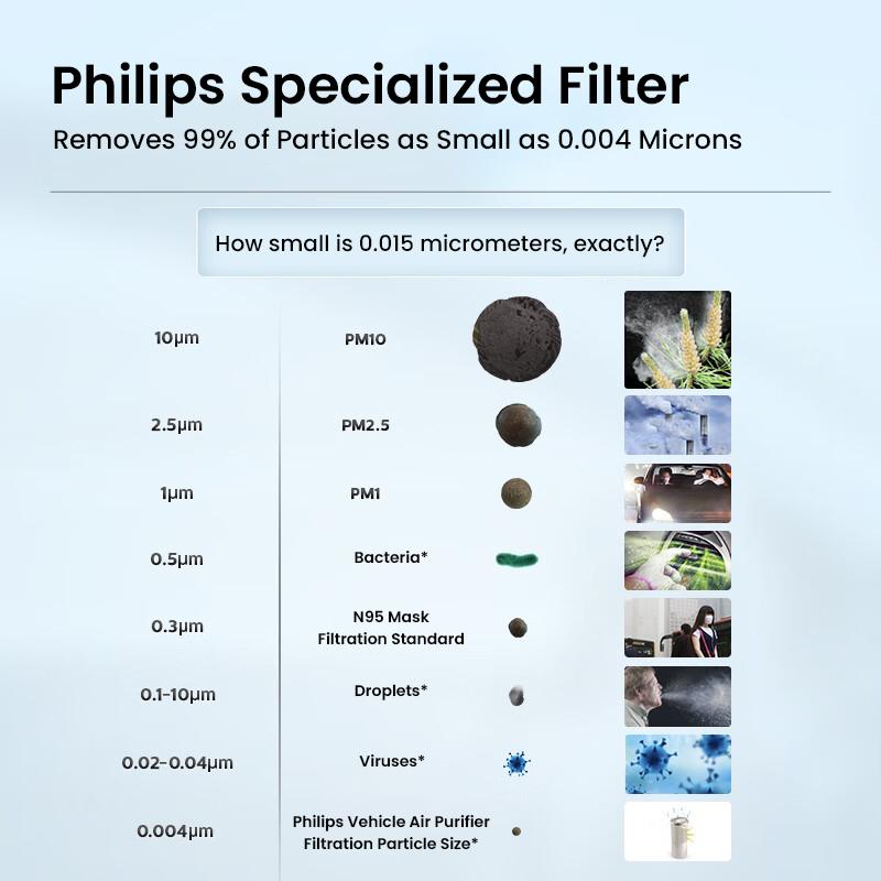 Philips PHPS3602 Auto-Luftreiniger, Auto-Lufterfrischer