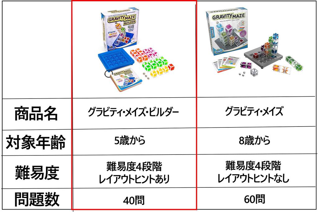 Thinkfun Educational Game Gravity Maze Builder 76551 Ages 5 and up game for Japanese explanation included (Board children)