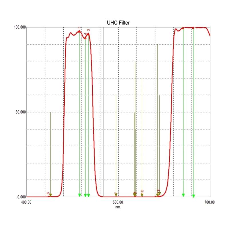 Improve Visibility of Deep Universe Objects UHC Filter for 1.25" Telescopes