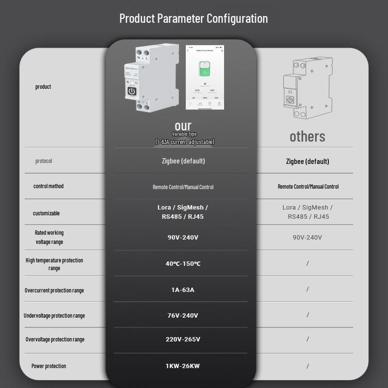 ZigBee Tuya Smart Circuit Breaker with APP Control, Timing, Metering, Overcurrent/Overvoltage Protection, and Alarm Air Switch