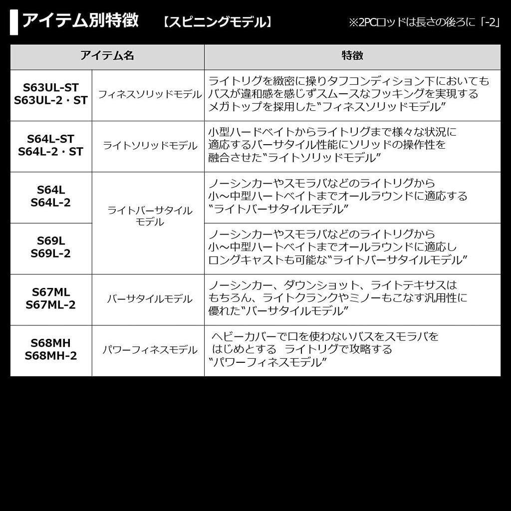 DAIWA 21 Blazon 2 Piece Bait Casting Model C64L-2 BF