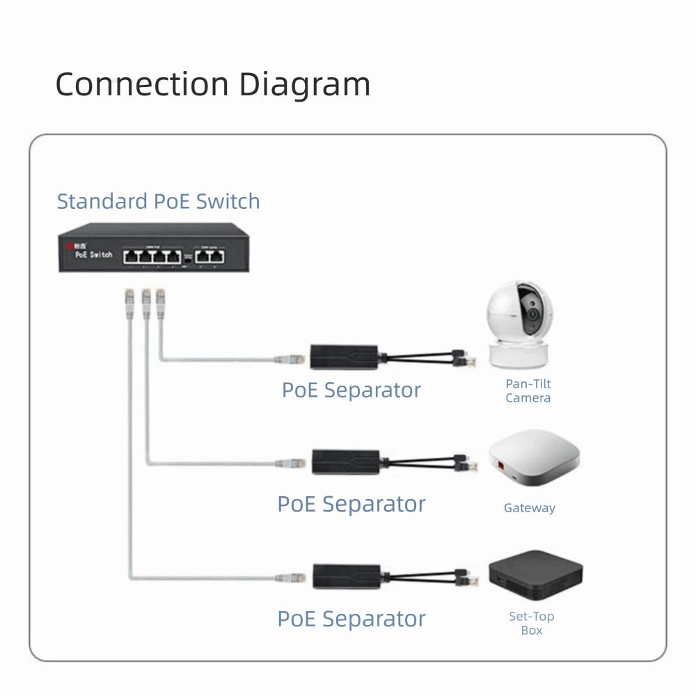48V To 5V Gigabit POE Splitter 5V 2.4A 5V 3.5A PoE To Micro USB Splitter  Tablets