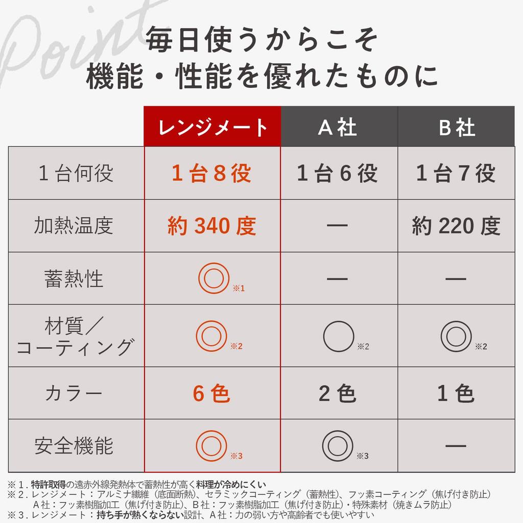 Rangemate Pro RANGEMATE PRO Microwave Cooking Utensil with Recipe Book Grill Round Microwave Grill Pan [Official] (Red) [Patented Technology] Fish,