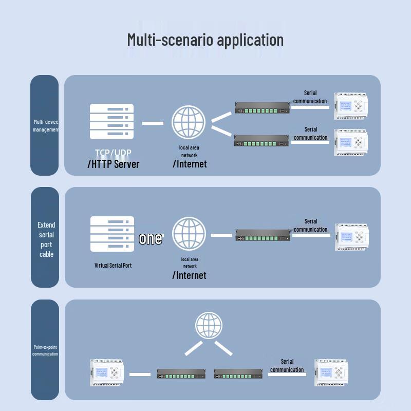 MoweStar Multi-Port Industrial Serial Server
