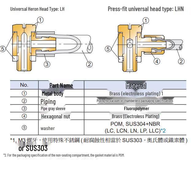 LHN Series PISCO Connectors: LHN-0320-M5, LHN-0425-M5, LHN-0640-M5
