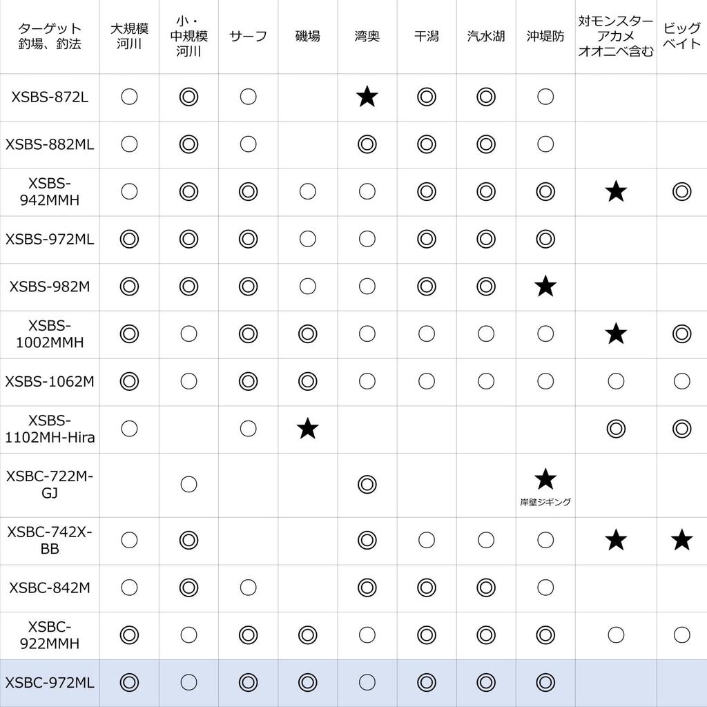 Abu Garcia Salty Stage Prototype Seabass XSBC-972ML
