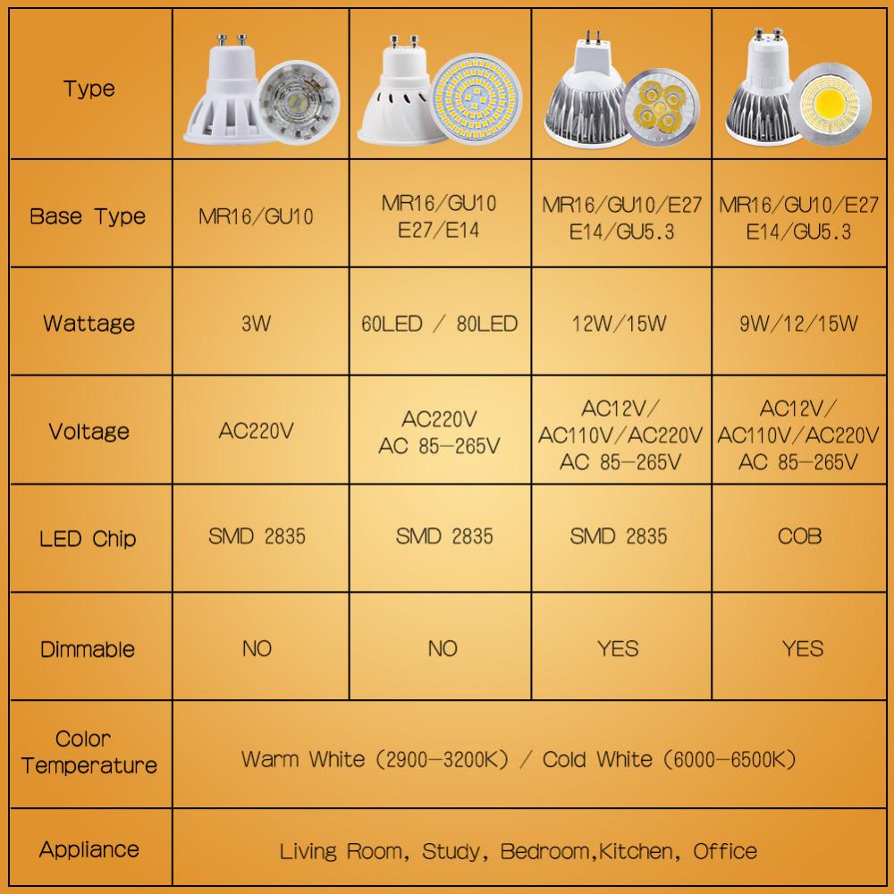 10PC Led Bulb Spotlight MR16 GU10 E27 E14 Spot Lamp 2835 SMD Lampada GU5.3 220V 110V 12V COB Bulb 3W 9W 12W 15W For Home Decor
