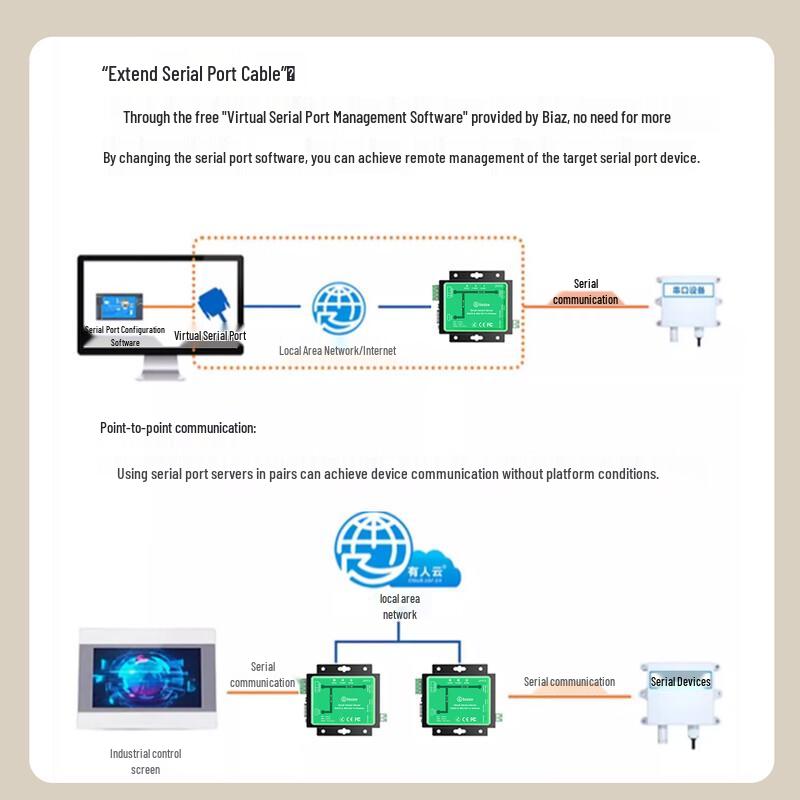 BIAZE RS485/232/422 to Ethernet Serial Server