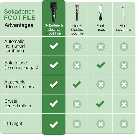 Electric Foot Callus Remover, LED Light & Display Electric Foot File, Rechargeable Waterproof Electric Foot Filer, 3 Replacement Rollers & USB-C