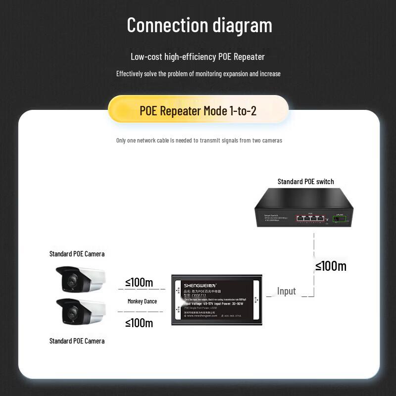 Shenwei Gigabit PoE Repeater Network Extender