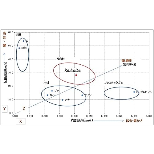 Composite Insulator "KaNaDe5S" 4-Pack (Suitable for Equipment, Speakers, All Uses/All Music Genres) (Kanai Seisakusho)