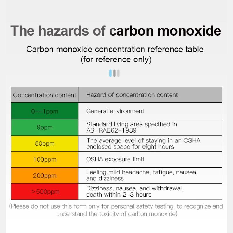 Professional CO Meter Carbon Monoxide Detector High Precision Sensor Professional Gas Analyzer Air Quality Tester Temperature and Humidity for Home