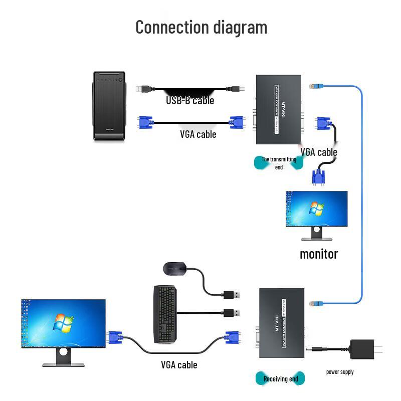 Estensore VGA KVM USB su Ethernet (100m)