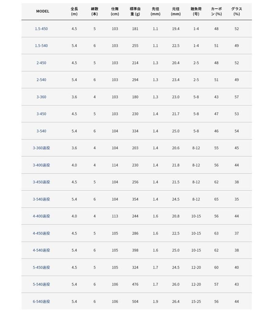 Alpha Tackle Multi Caster HI 3-450 Long Cast Rod 63362