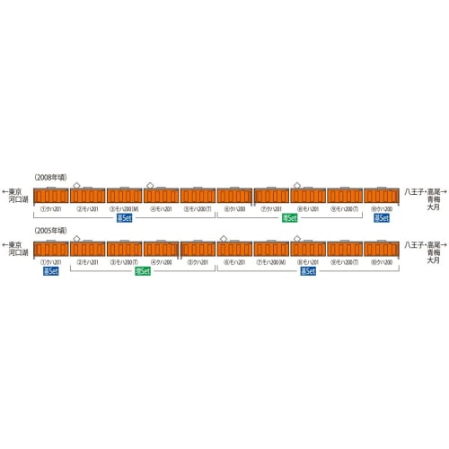 TOMIX N Gauge JR 201 Series Commuter Train, Chuo Line, Split Formation, Basic Set 98767, Model Train