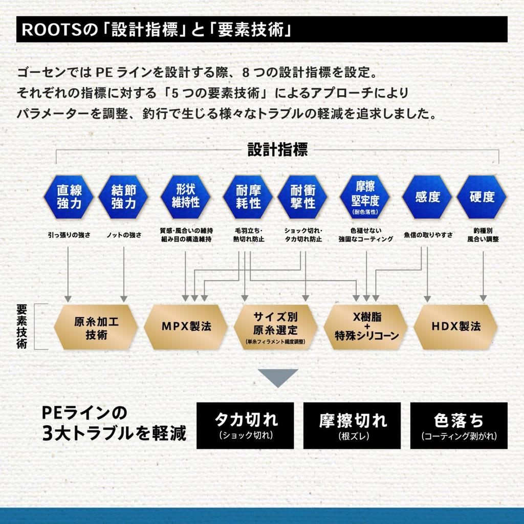 Gosen Roots PE X 4 Multicolor 100m 0.8