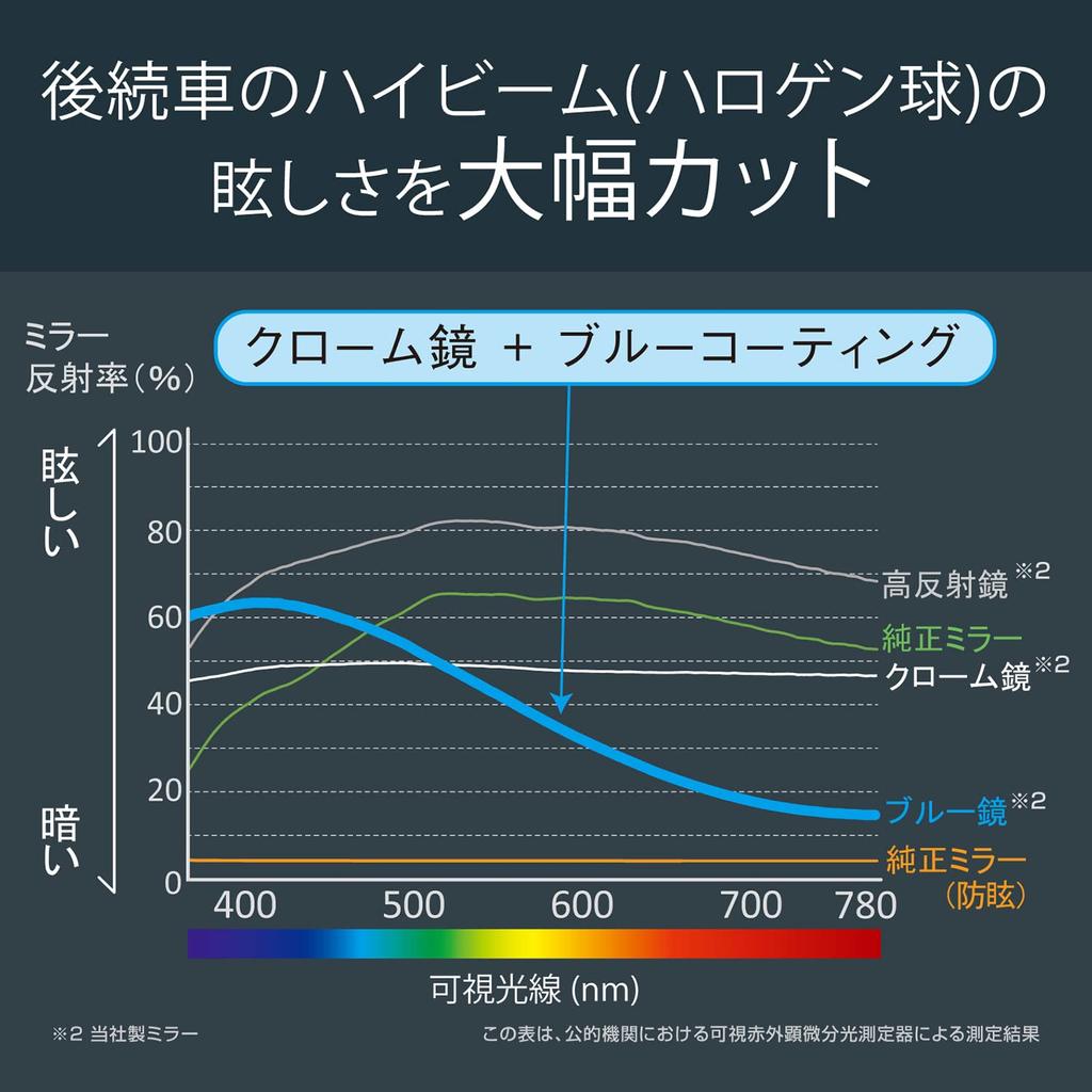 Carmate 3000SR Rearview DZ446 Mirror, Edge, 270mm, Blue,