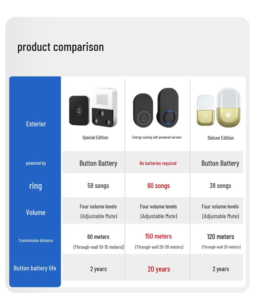 Wireless Self-Powered Waterproof Doorbell with Long Range and High Volume for Homes and Elderly Paging