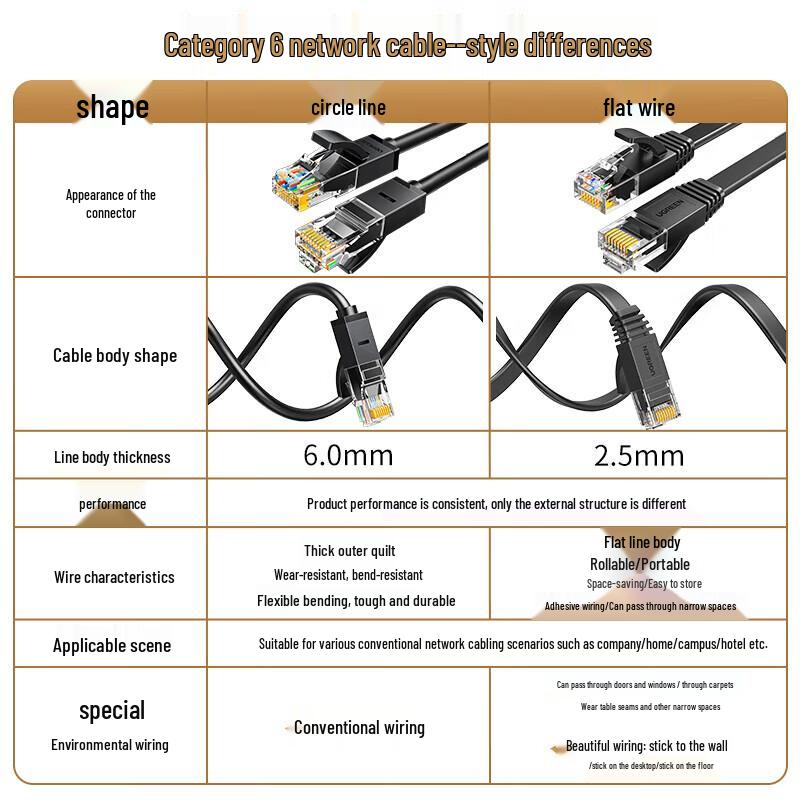 Ugreen CAT6 Gigabit Ethernet Cable