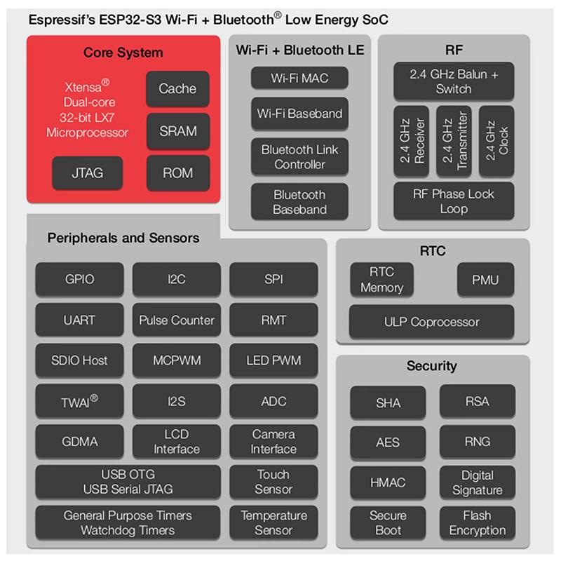 Esp32-S3 Cam Development Board Wifi Bluetooth Module Onboard Esp32-S3 N16R8 Ov2640 Ov5640 Ov3660 Camera Dual Type-C Interface
