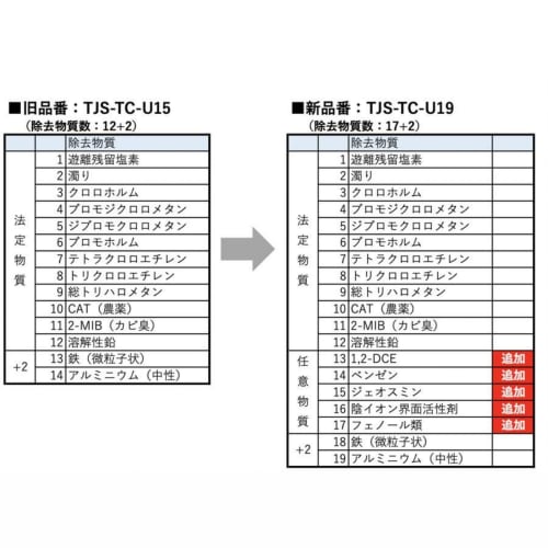 [JIS Standards Certified In Japan] TJS-TC-U19 Water Purification Cartridge, 17+2 Substance Removal, High-Performance Type (Successor To TJS-TC-U15), C