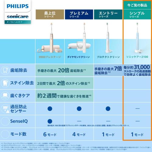 Philips Electric Toothbrush Sonicare 2100 Series (Lightweight/USB Rechargeable) HX3651/32 Light Blue