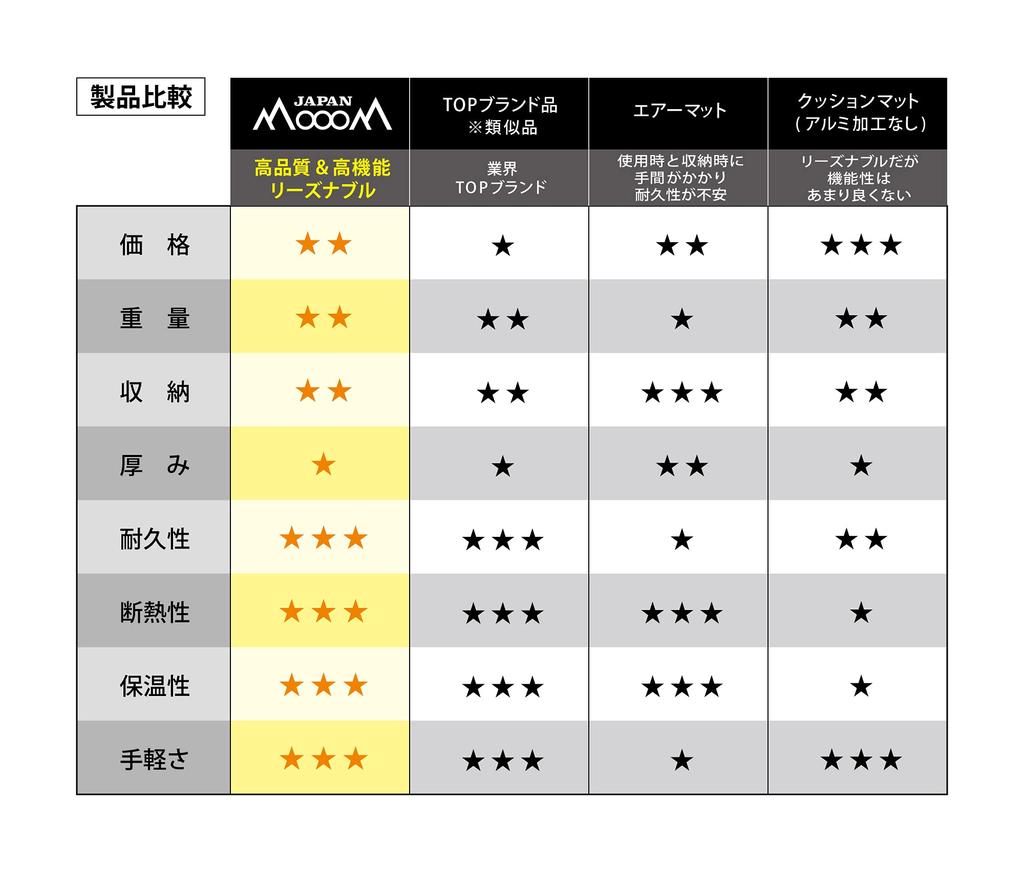 Maugham Japan Camping Mat, Outdoor Mat, Extra Thick 20mm, Leisure Mat, Sleeping Bag Mat, Silver Mat [2 Types of Storage Bag Included] Sleeping in