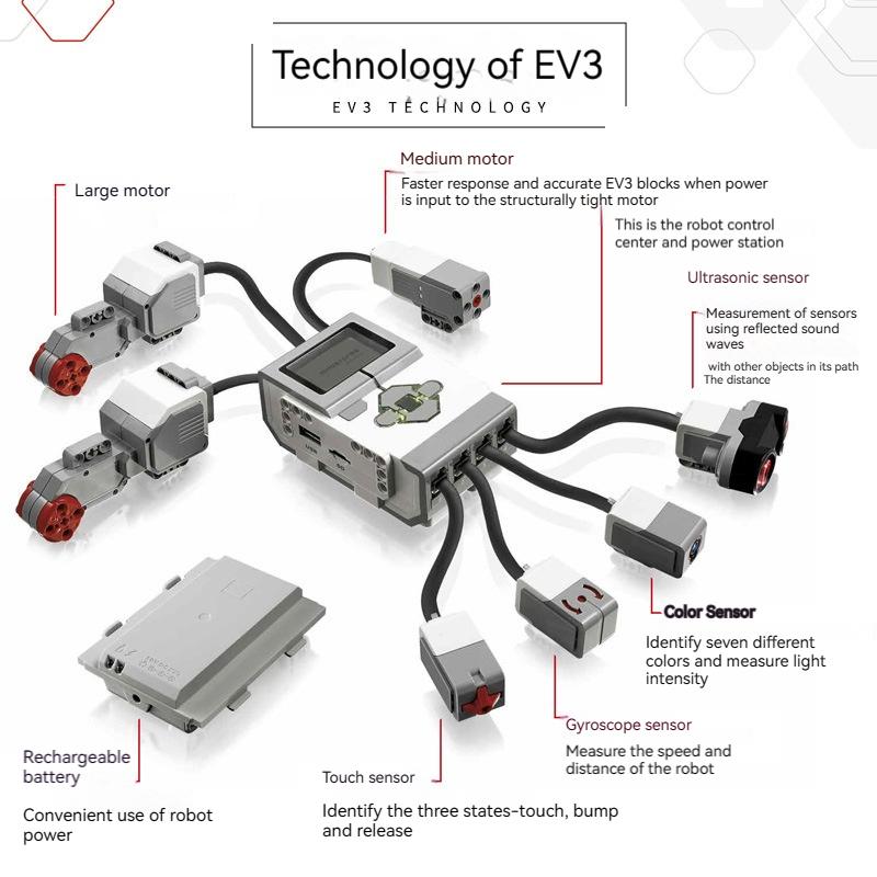 Kit de dezvoltare Education Mindstorms EV3