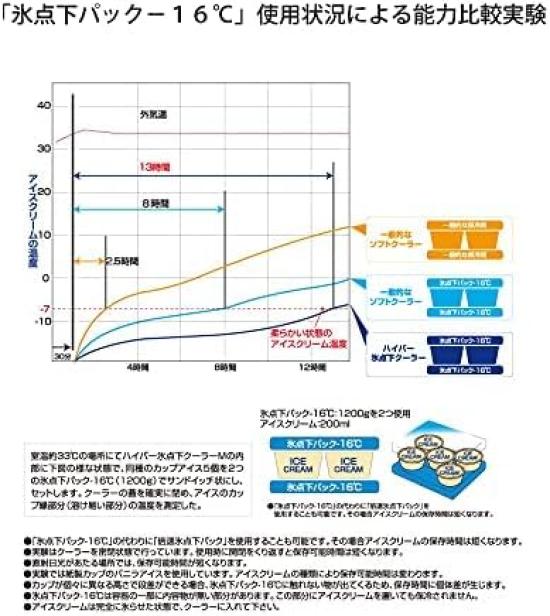Logos Soft Hyper Cooler Freezing and Pack Ice 81670070 81660642 Cooler, Sub-Zero M, Double-Speed Sub-Zero M, Cooler, Pack, (1 Sub-Zero Pack)