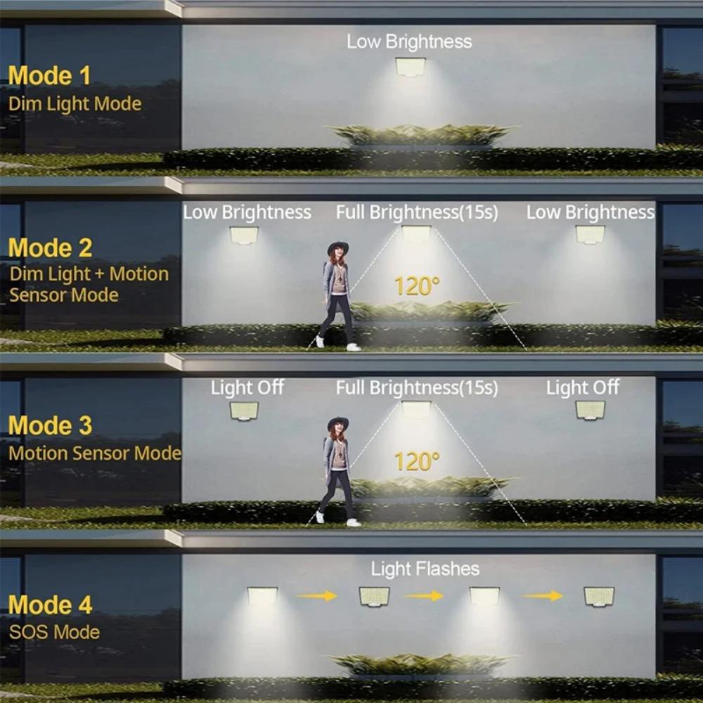 228LED ძლიერი LED მზის ნათურა 4 სამუშაო რეჟიმი მოძრაობის სენსორით დისტანციური მართვის პროჟექტორი გარე ბაღის ეზო წყალგაუმტარი კედლის განათება