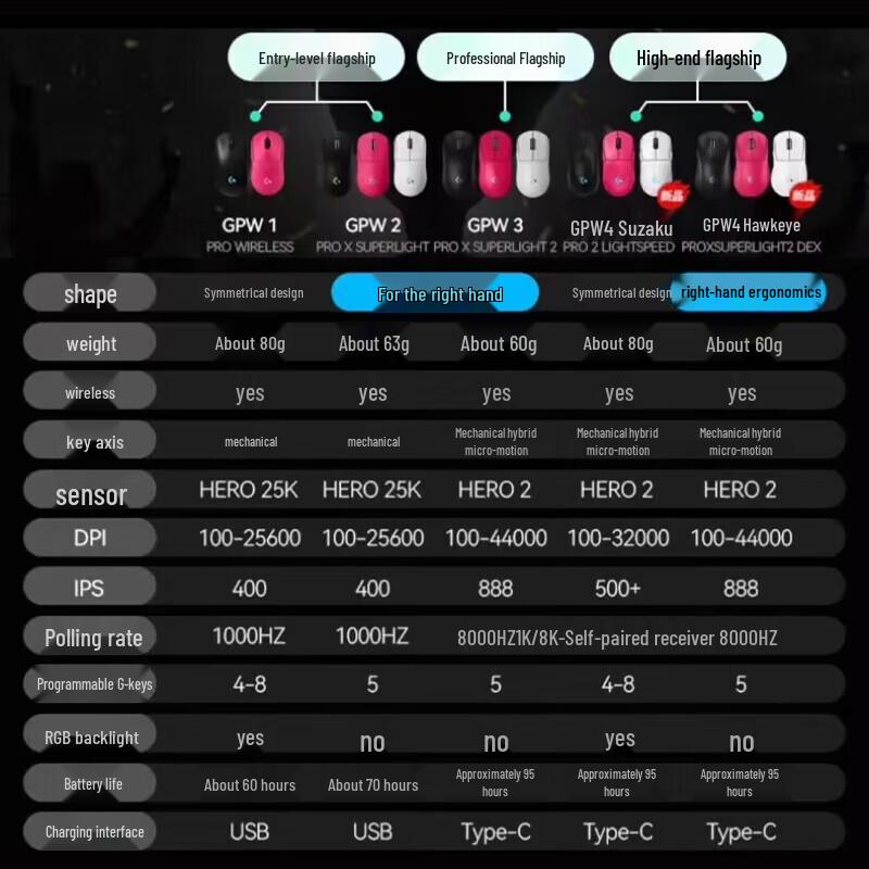 Logitech GPW4 Vermilion Bird Wireless Gaming Mouse