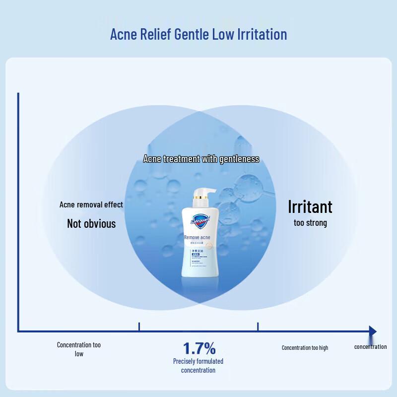 Safeguard Centella Asiatica Acne Clearing Body Wash