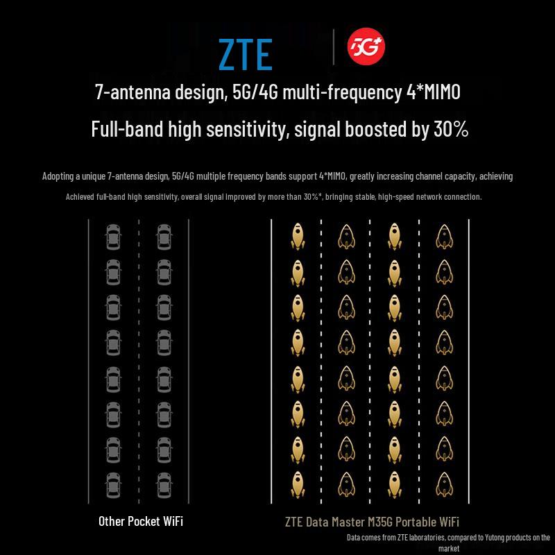 ZTE 5G Portable Mobile Wi-Fi Routers & Hotspots
