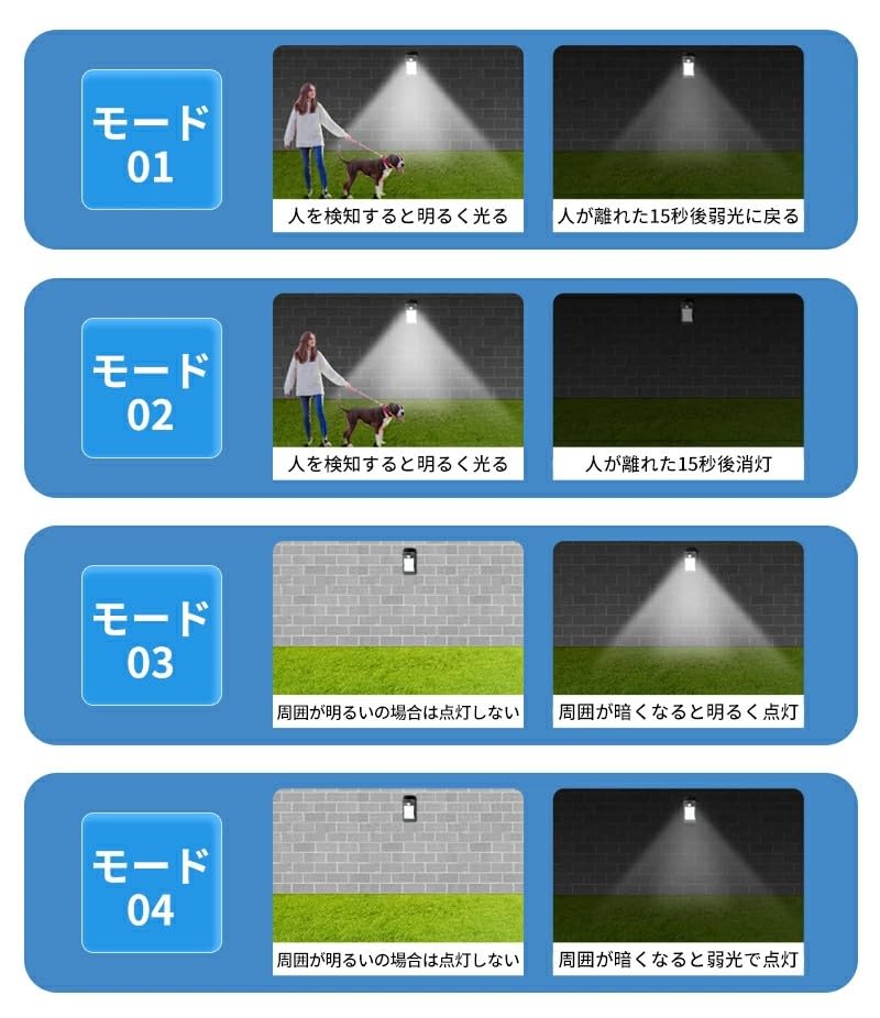 Saiveina Outdoor Solar Sensor Light with Motion Solar Solar USB 3000mAh Garden Motion Sensor Clip LED Light with 4 Auto Night Parking Daylight White