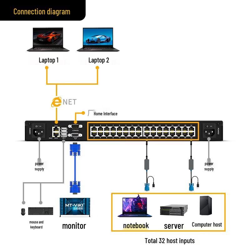 MT-Viki 32-Port IP Remote KVM Switch