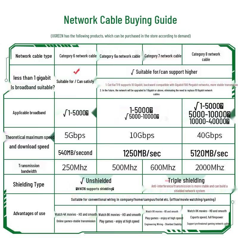 UGREEN CAT7 Ethernet Patch Cable