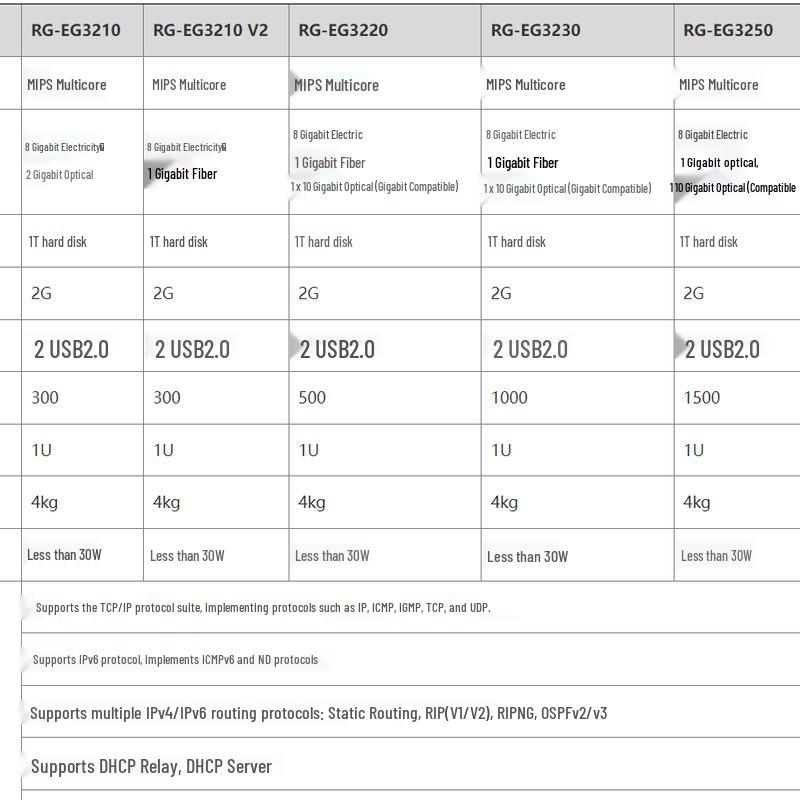 Ruijie RG-EG3220 Enterprise High-Performance Security Gateway Router (CN version)