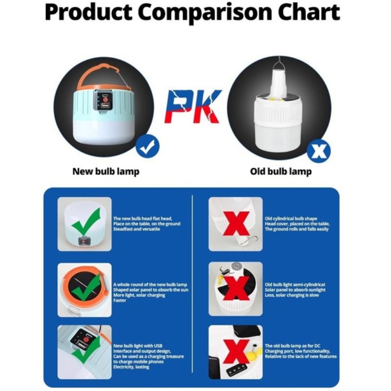 450Watts Solar LED Camping Light Portable USB Night Light Rechargeable Bulb For BBQ Hiking Emergency Lights Outdoor Tent Lamp