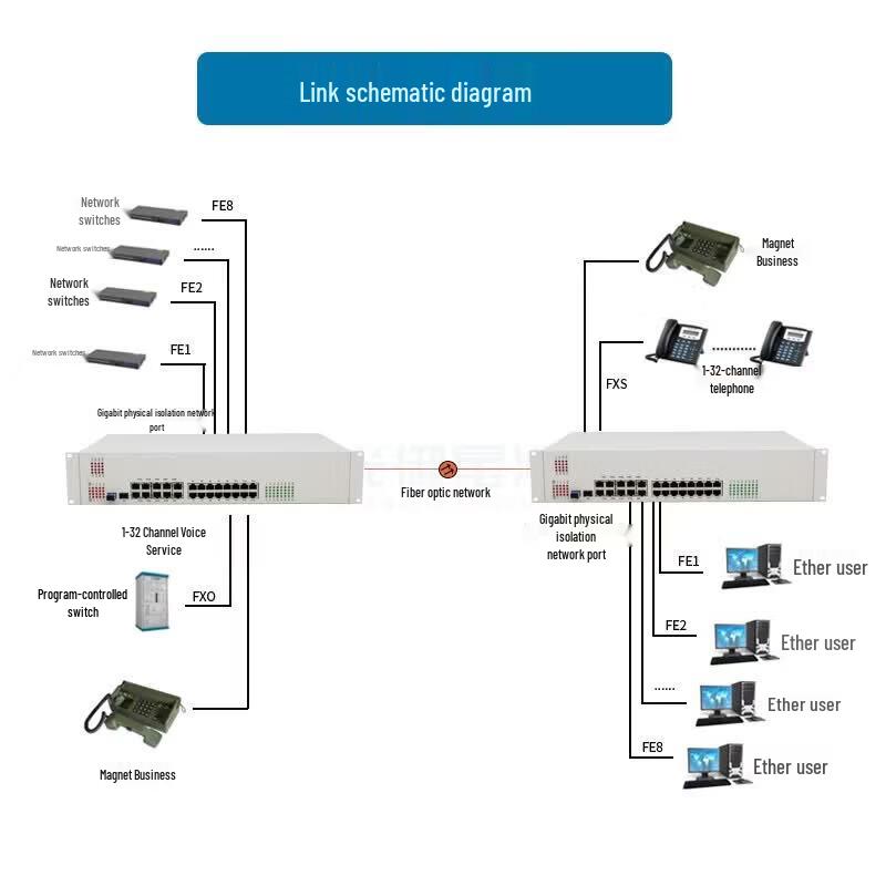 GY-S800 Multi-service Optical Transceiver