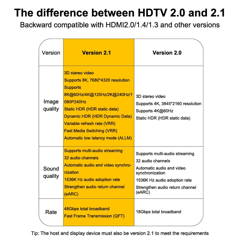 8K -Kompatibler 2.1 Kabeladapter Stecker auf Buchse HDTV-Verlängerung HD-Anschluss für HDTV PS4 Lptop TV-Box Projektor Verlängerung