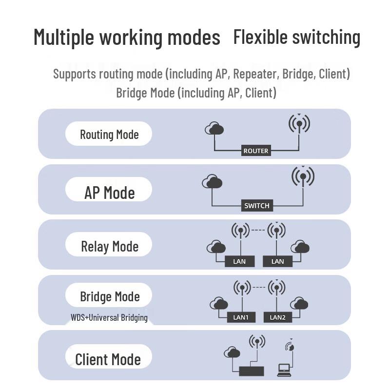MoweStar Industrial 2.4G WiFi Router (5 Fast Ethernet Ports) (CN Version)