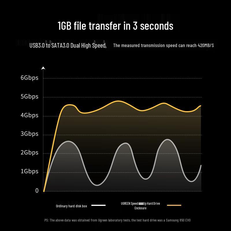 Ugreen 2.5/3.5 inch SATA Hard Drive Docking Station