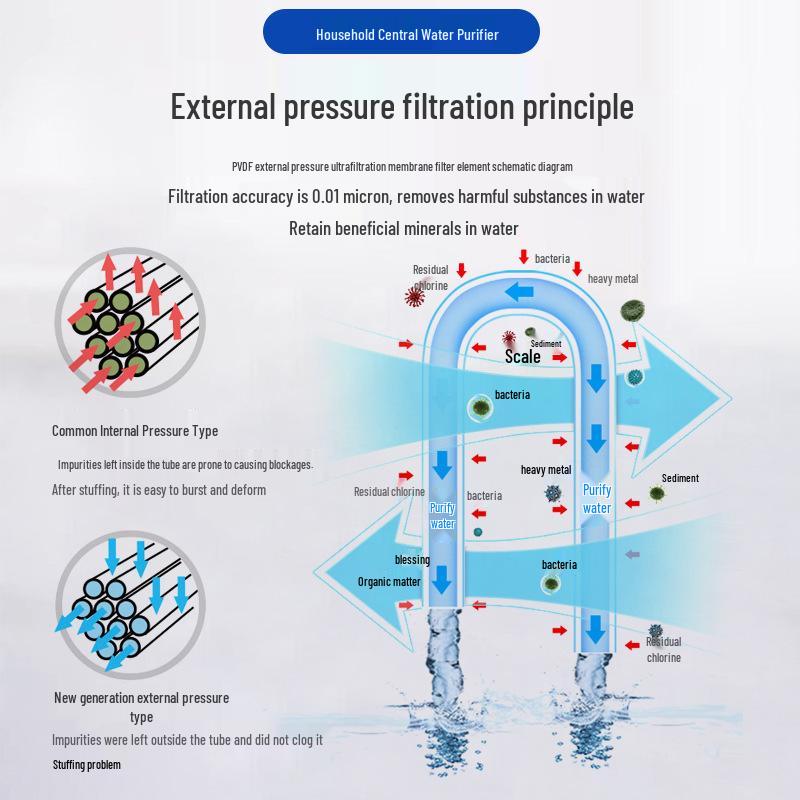 High-Flow Yellow Mud Water Filter Stainless Steel Ultrafiltration Kitchen Purifier for Whole House Central Water System