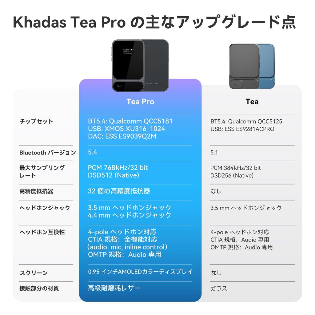 Khadas Tea Pro Portable DAC Amplifier with Magnetic Headphone ES9039Q2M DAC AMOLED Bluetooth Magnetic Compatible with to C Cable Amplifier, Chip,