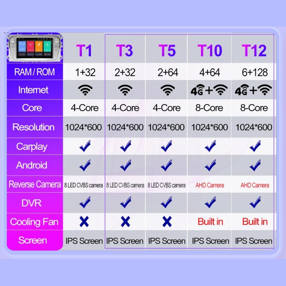 2 Din Android Radio WiFi 4G LTE Car Multimedia Video Player For Ford Focus Mondeo C-MAX S-MAX Galaxy II Kuga Carplay Headunit