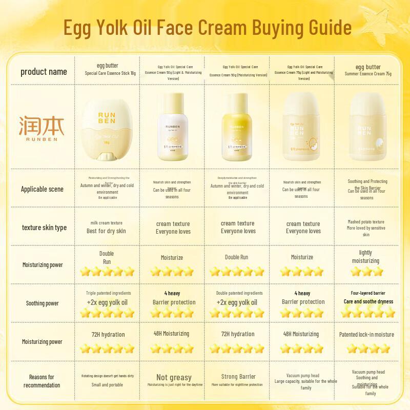 Runben Baby Egg Yolk Oil Moisturizing Cream 50g