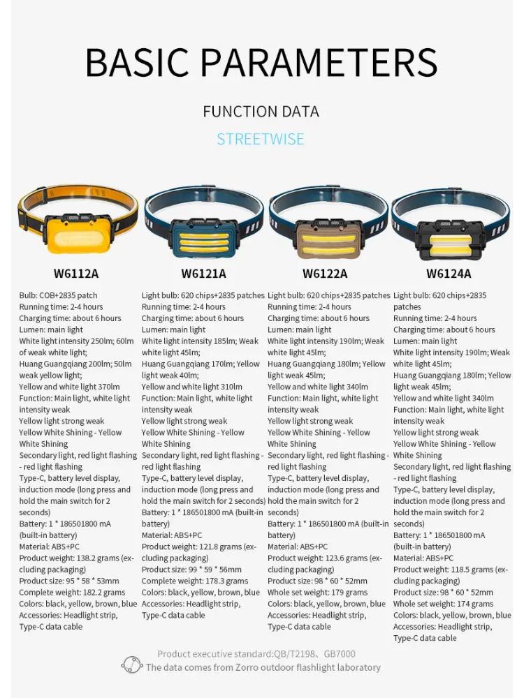 USB Rechargeable Headlights Outdoor Household Portable LED Headlamp with Built-in 1800mah Iithium Battery Head Lamp