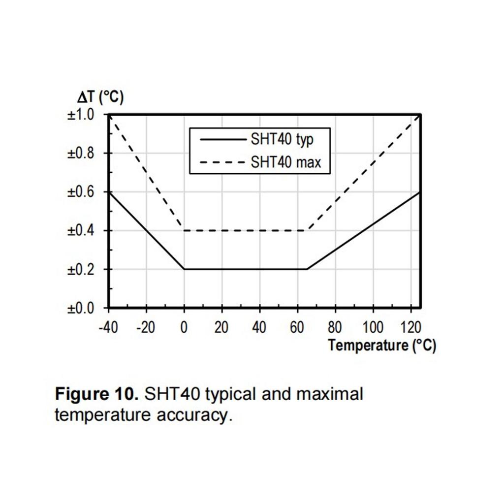 Temperatur-Feuchtigkeitssensor Sonde Digitaler Bodenfeuchteüberwachungs-Tester Sonde I²C-Schnittstelle Wasserp