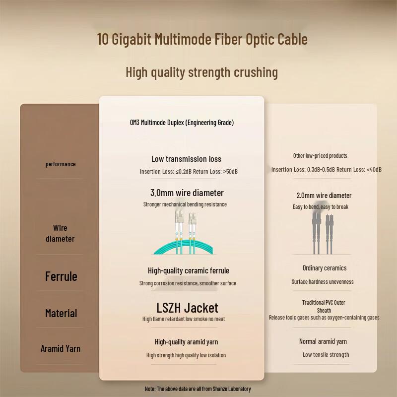 SAMZHE Engineering Grade LC-LC OM3 Duplex Multimode Fiber Optic Patch Cable