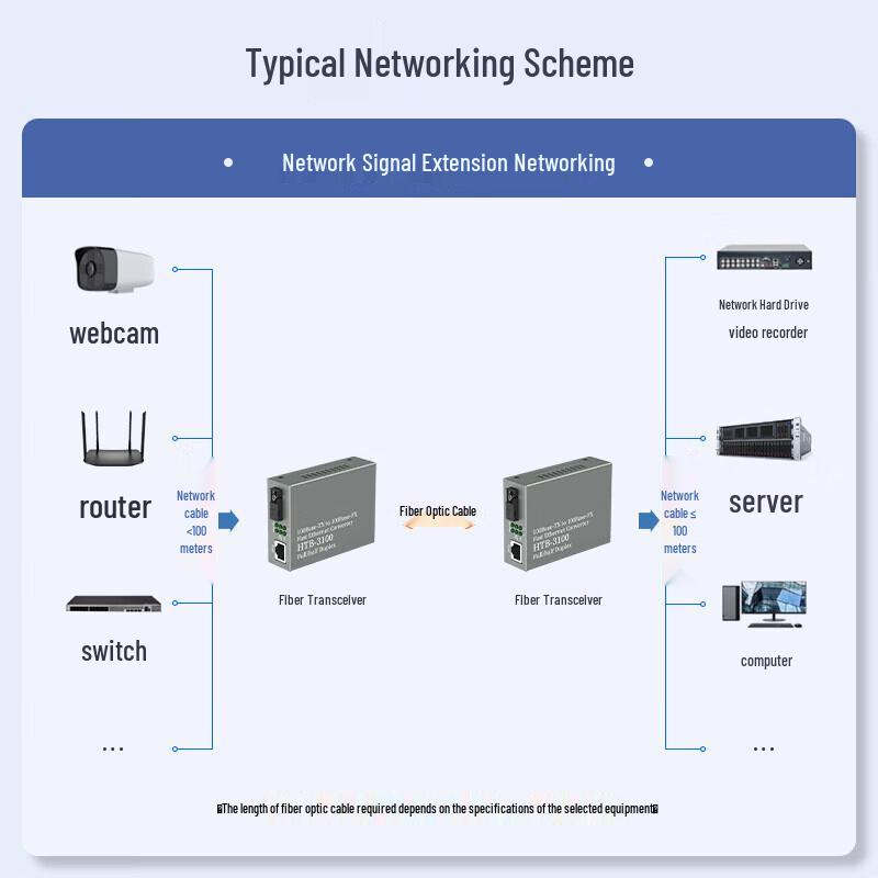 Huihuadu HTB-3100AB 100Mbps Single-Mode Single-Fiber Optical Transceiver